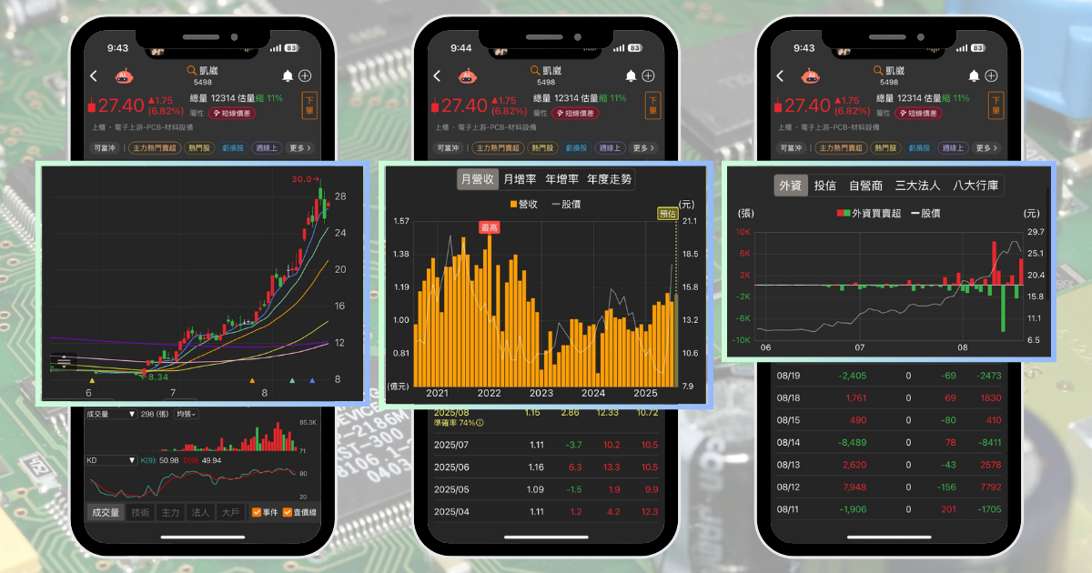 【個股分析】AI伺服器需求增,「PCB廠」波段飆259%。利用動能選股挑出潛力標的!