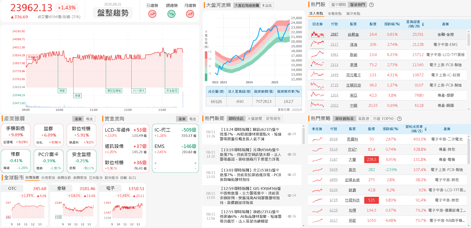 中國出手干預石化產業,四寶領塑化齊漲
