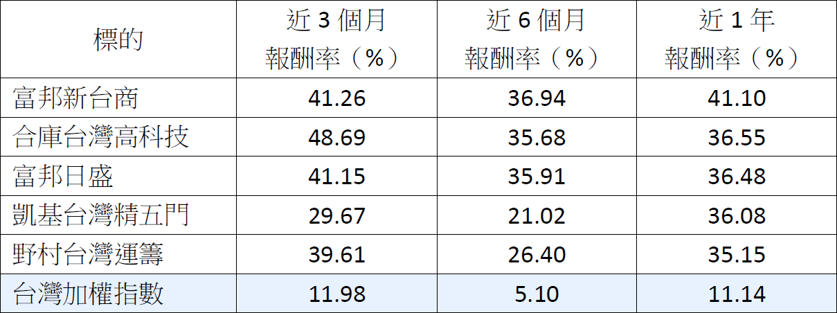 台股再創歷史新高!主動基金VS ETF,投資人該怎麼選?