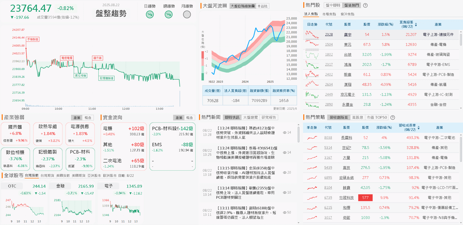 預期 Q3、Q4 持續成長，投信連 5 買