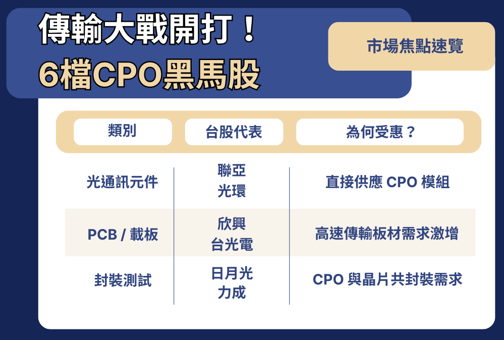 AI 傳輸卡關？CPO成為一解方！供應鏈全面洗牌，名單揭曉！