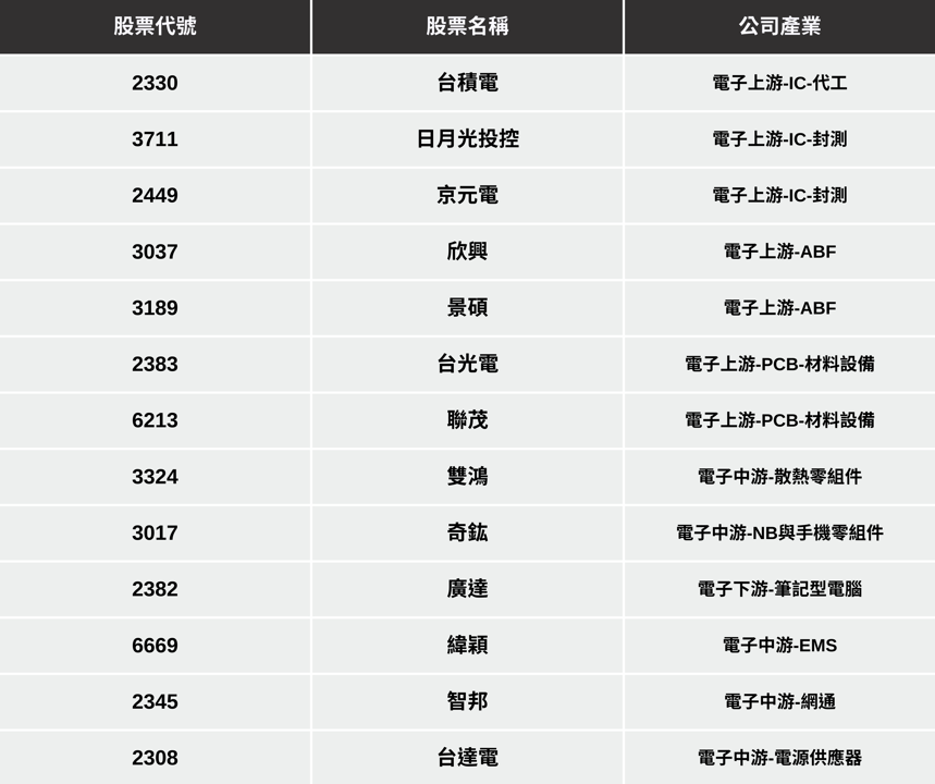 【最新消息】傳輝達將暫停H20生產，「13檔概念股」會受到影響？