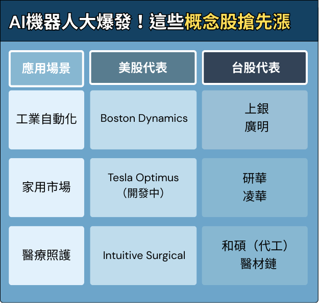 AI機器人浪潮爆發！從工廠走進家庭，供應鏈概念股提前卡位