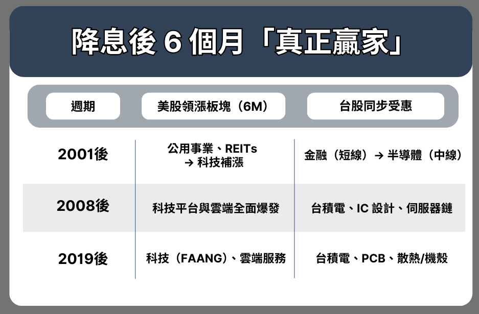 歷史降息循環啟動！資金瘋搶這幾檔高殖利率股與金融股