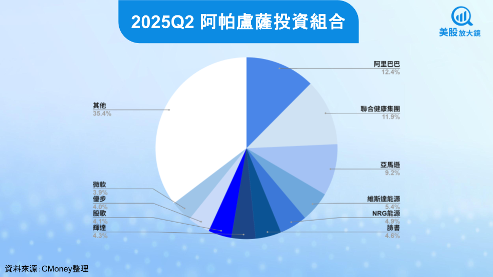 【美股焦點】「華爾街抄底王」重倉聯合健康?!阿帕盧薩Q2 13F持倉解密!