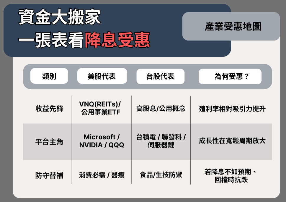 歷史降息循環啟動！資金瘋搶這幾檔高殖利率股與金融股