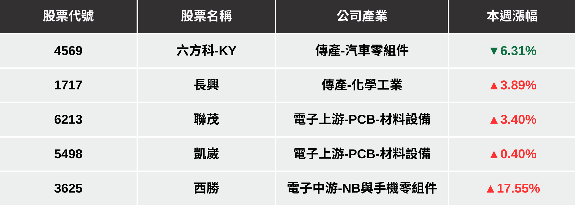 【本週回顧】台股創歷史新高，「5檔動能股」下週繼續漲？