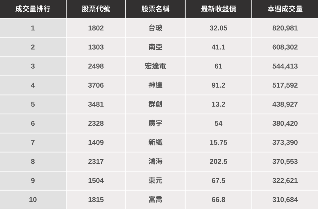 【起漲K線週報】台股創歷史新高，「這幾檔」報酬更勝大盤？（內附漲幅、成交量排行）​