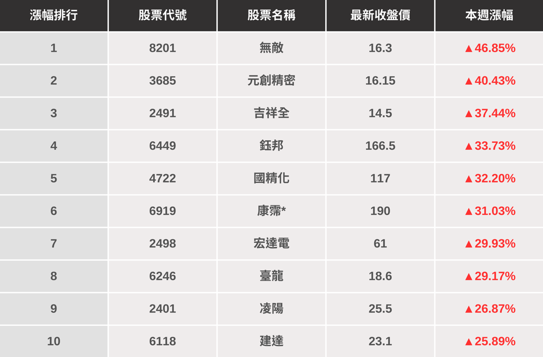 【起漲K線週報】台股創歷史新高，「這幾檔」報酬更勝大盤？（內附漲幅、成交量排行）​