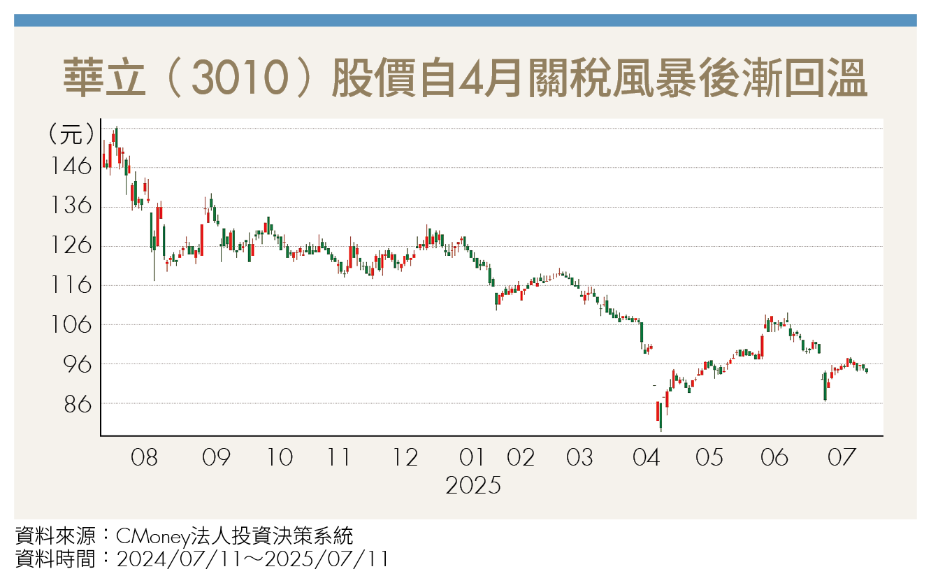AI熱潮加持！華立切入台積電供應鏈半導體布局奏效營收亮眼