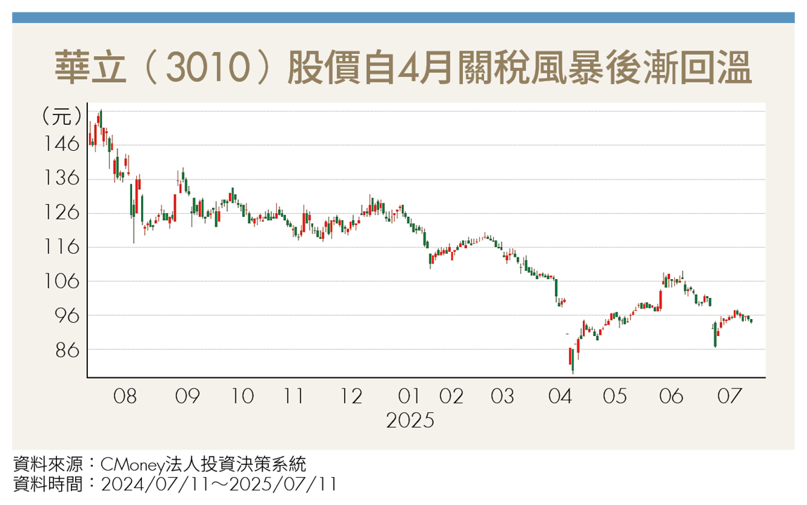 AI熱潮加持！華立切入台積電供應鏈 半導體布局奏效營收亮眼