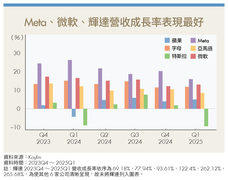 美股科技7雄股價表現兩樣情!誰還在領跑AI戰局?
