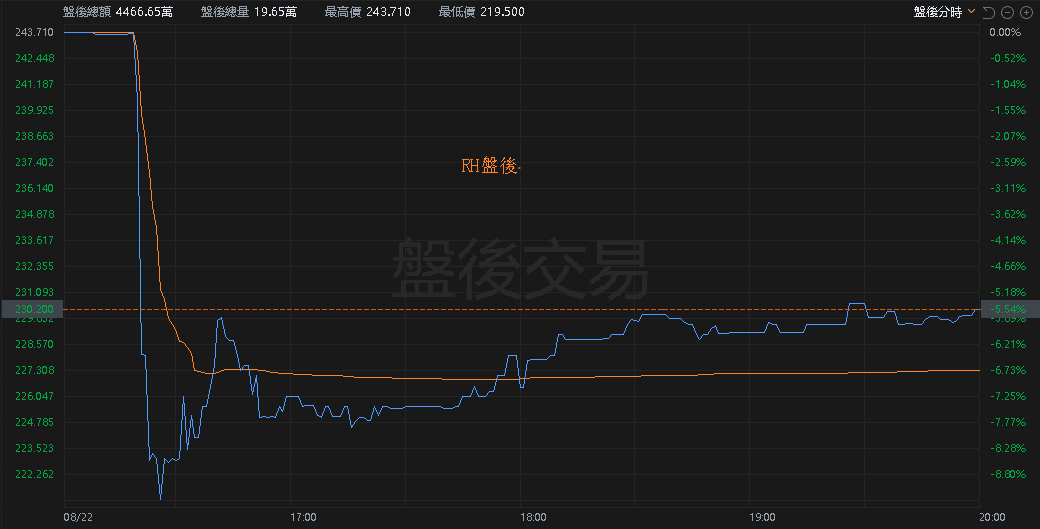 【匯金油整理】川普將課新關稅,Wayfair 盤後大跌 8.40%