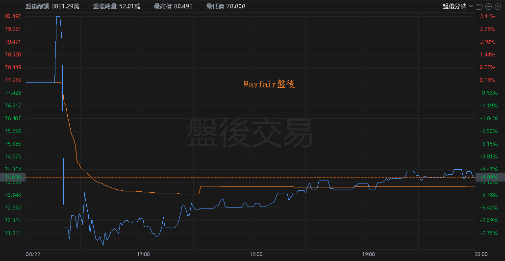 【匯金油整理】川普將課新關稅,Wayfair 盤後大跌 8.40%