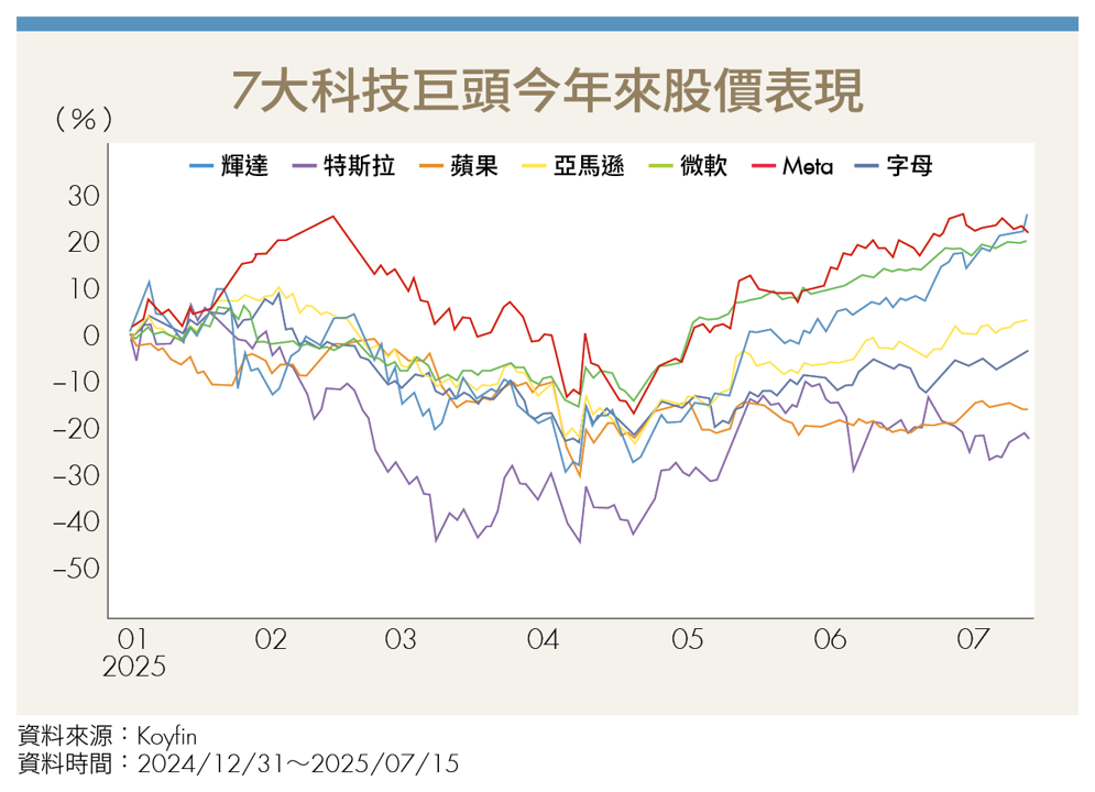 美股科技7雄股價表現兩樣情!誰還在領跑AI戰局?