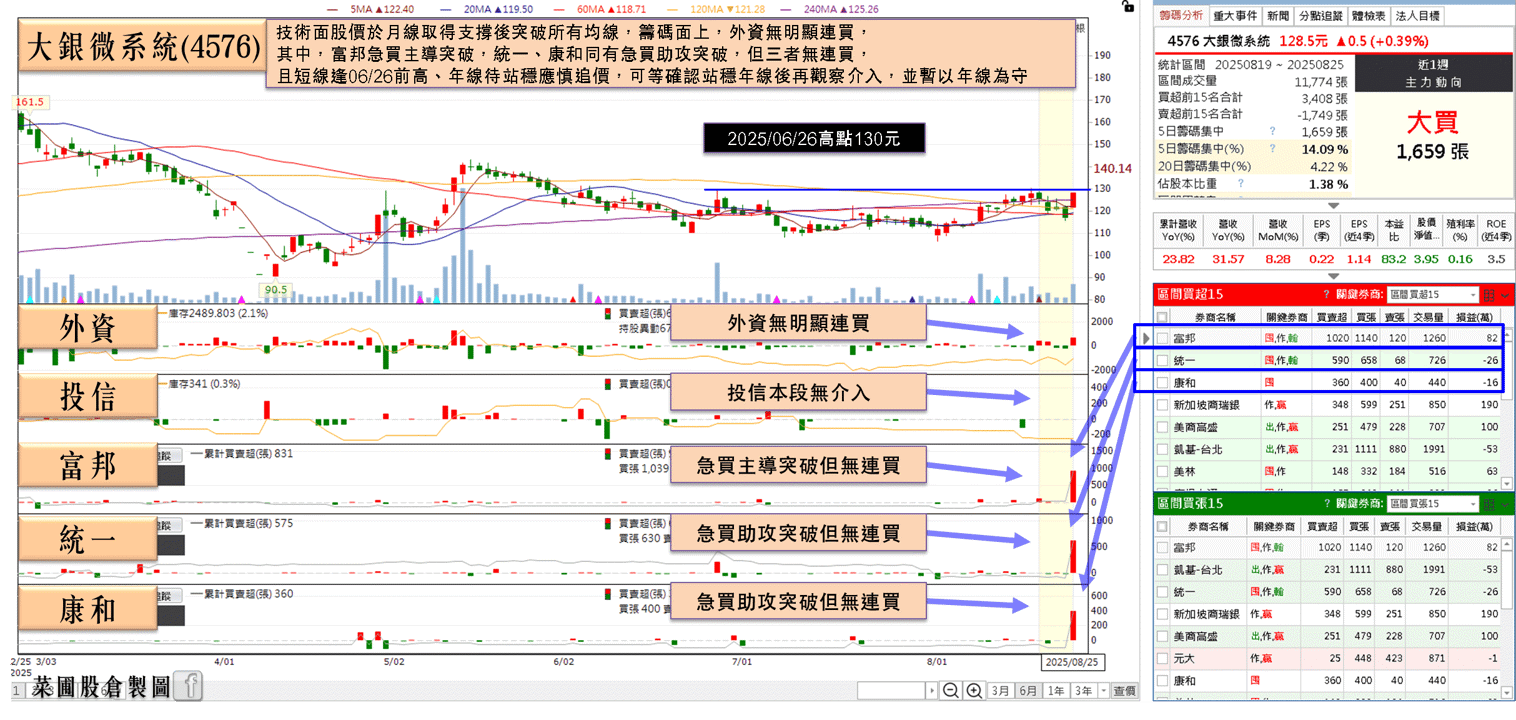 毛利率 5 季連升，營業利益年增 3 倍，鎖萬張漲停
