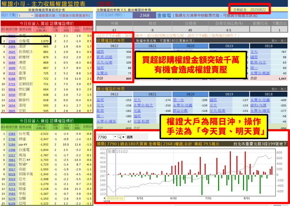 【權證小哥】08/25 金像電(2368)當沖案例解析