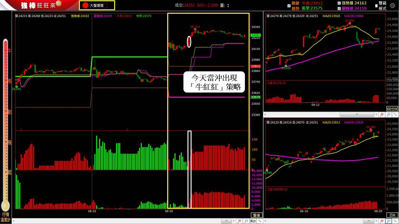 8/25 盤後回顧｜超簡單期貨當沖採「牛紅紅」策略，波段操作「偏多」思考
