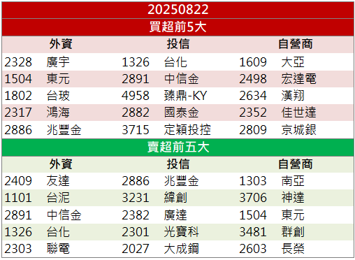 營收年增近九成!竹陞科技(6739)逆勢漲停創新高!
