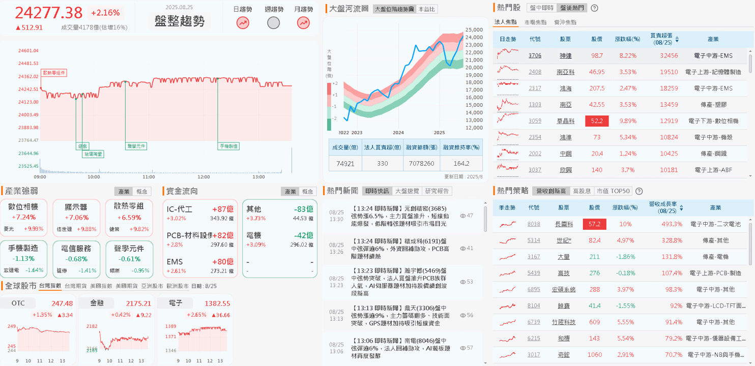 毛利率 5 季連升，營業利益年增 3 倍，鎖萬張漲停