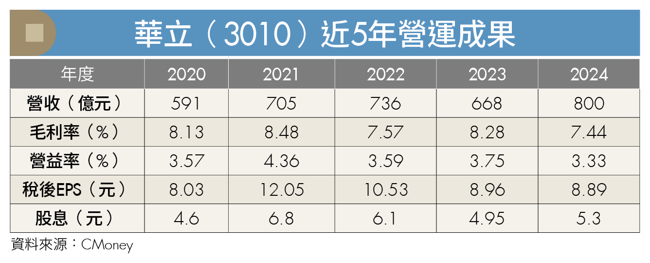 AI熱潮加持！華立切入台積電供應鏈 半導體布局奏效營收亮眼