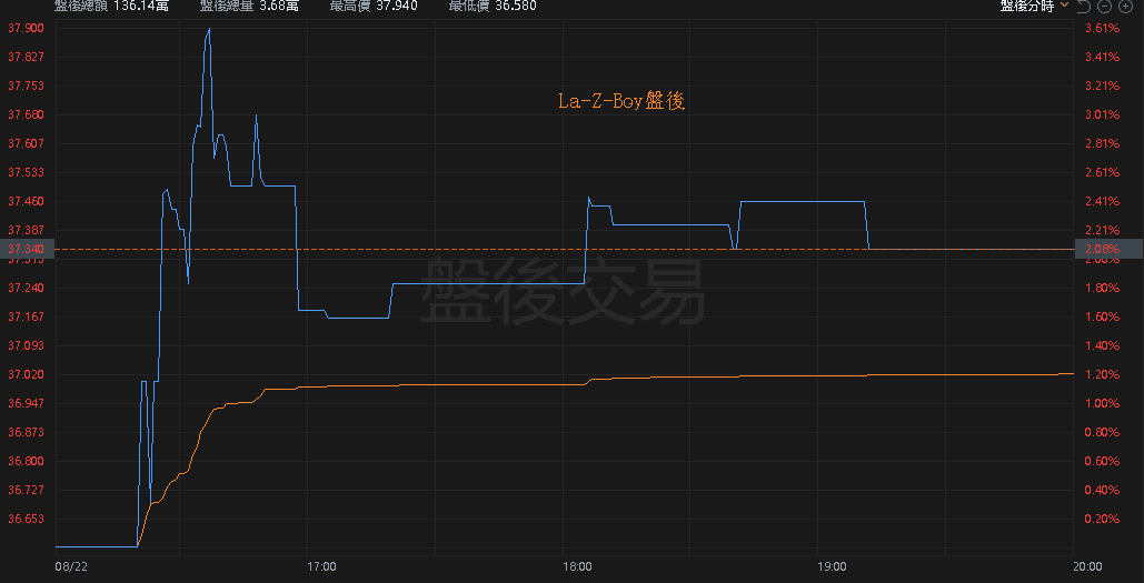 【匯金油整理】川普將課新關稅,Wayfair 盤後大跌 8.40%