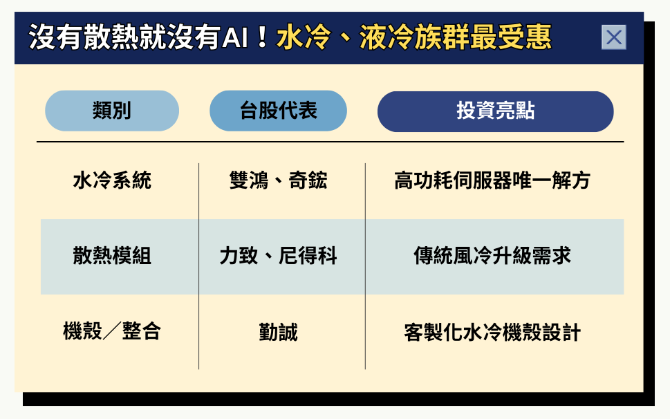 沒有散熱就沒有AI！水冷、液冷族群這幾檔率先受惠