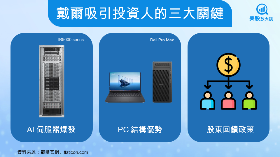 【美股焦點】戴爾FY26Q2財報前瞻,AI伺服器爆單能否再次點燃股價?