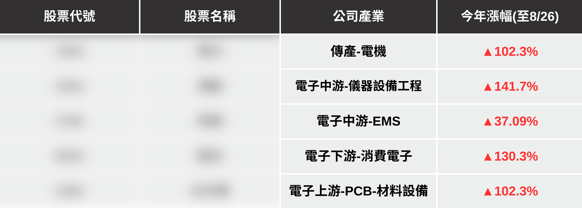 【限時活動】台股創下歷史新天價,「5檔強勢股」更勝過大盤?(贈VIP專業版權限)