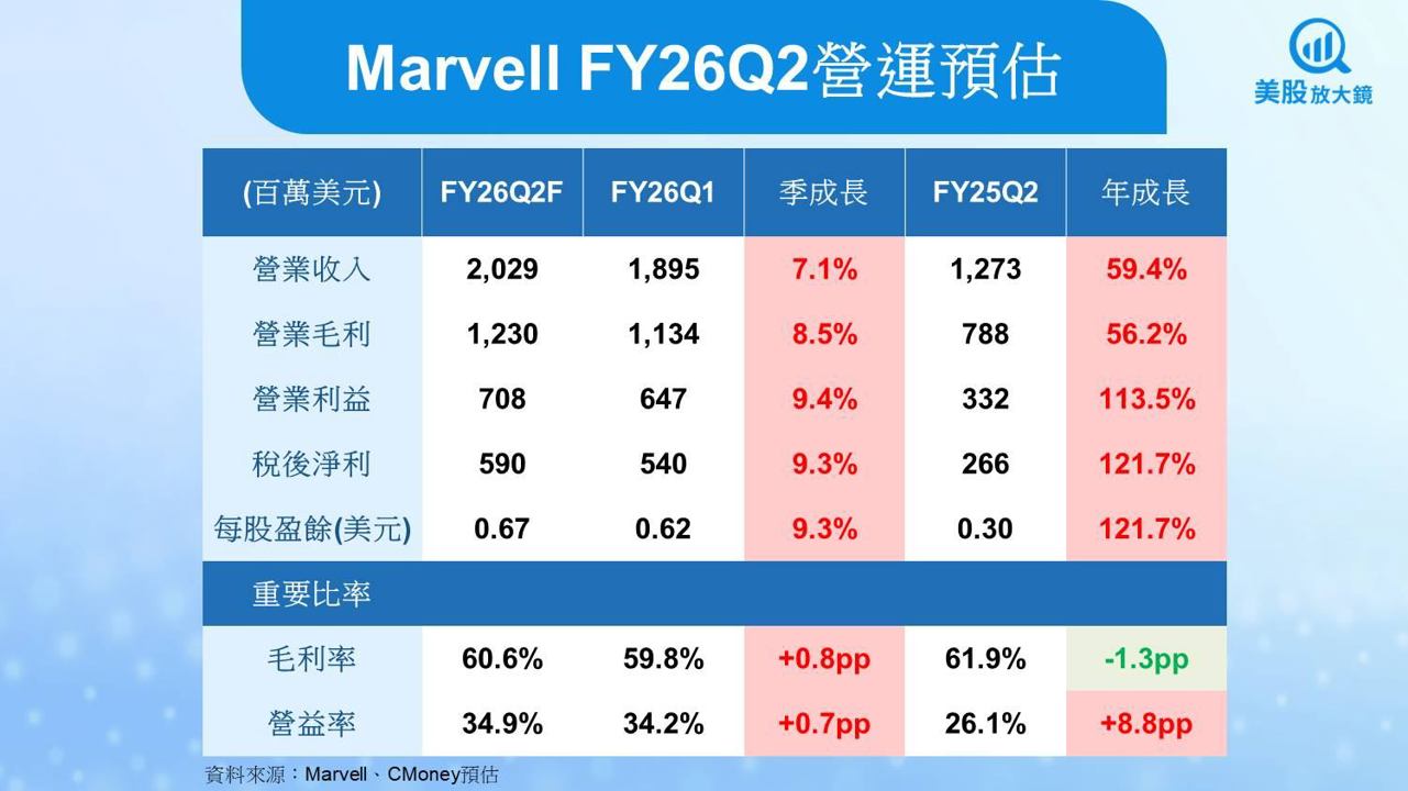 【美股焦點】AI火力能否再起？Marvell財報前夕挑戰信心底線
