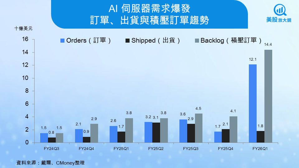 【美股焦點】戴爾FY26Q2財報前瞻,AI伺服器爆單能否再次點燃股價?