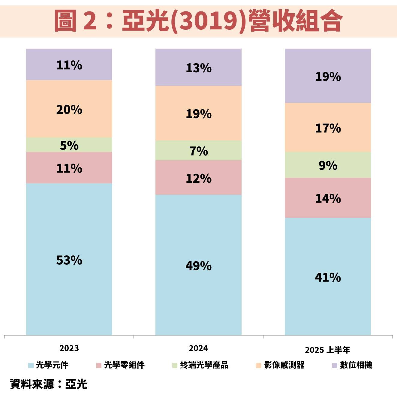 亞光(3019)受惠多項鏡頭應用需求爆發,獲利維持上升趨勢