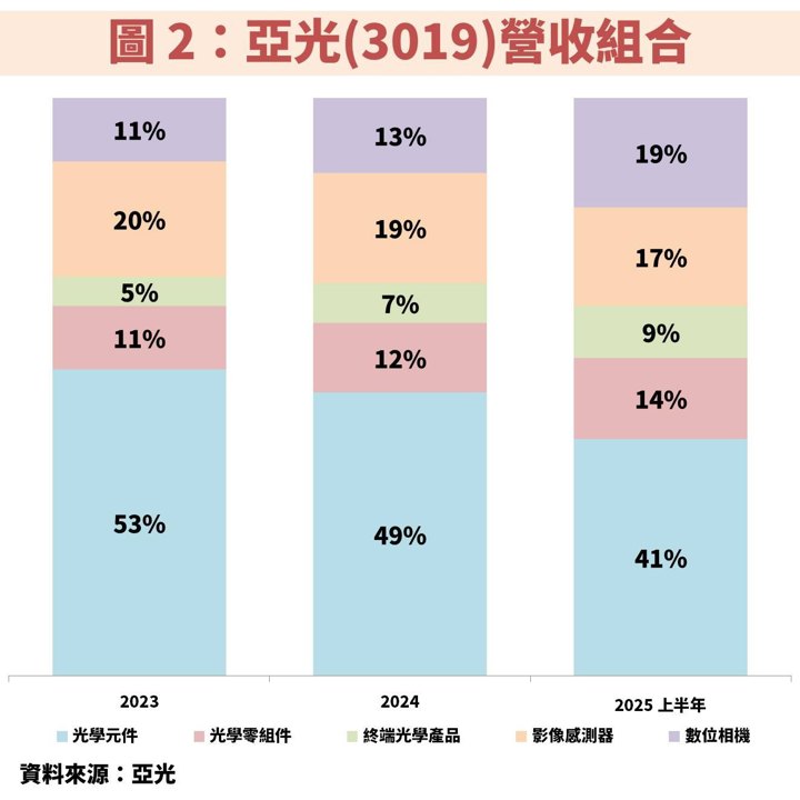亞光(3019)受惠多項鏡頭應用需求爆發，獲利維持上升趨勢