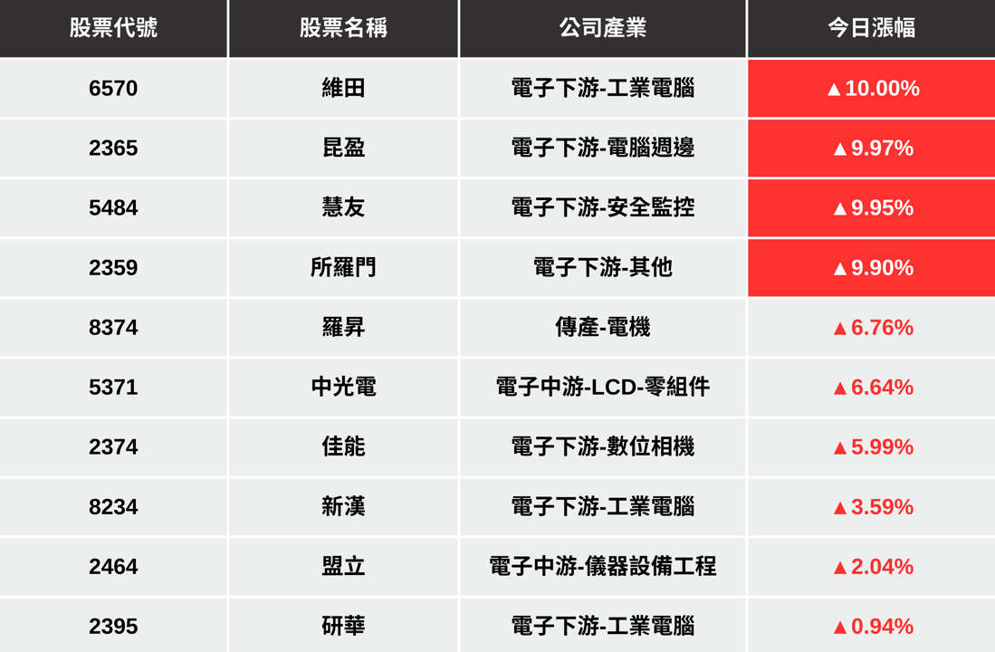 【最新消息】輝達推機器人新大腦，「10檔概念股」受惠上漲！