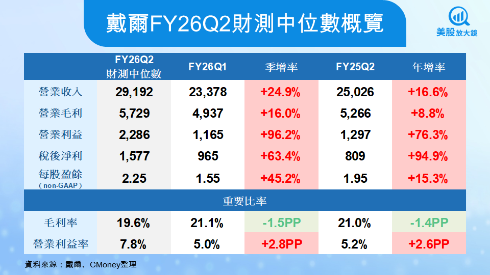 【美股焦點】戴爾FY26Q2財報前瞻,AI伺服器爆單能否再次點燃股價?