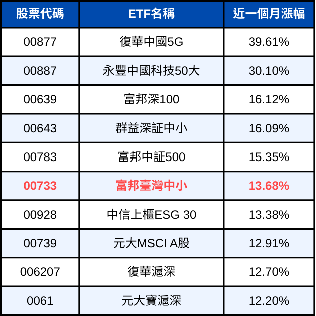 被遺忘的黑馬ETF甦醒!「這檔」近一個月默默起漲,漲勢第一!