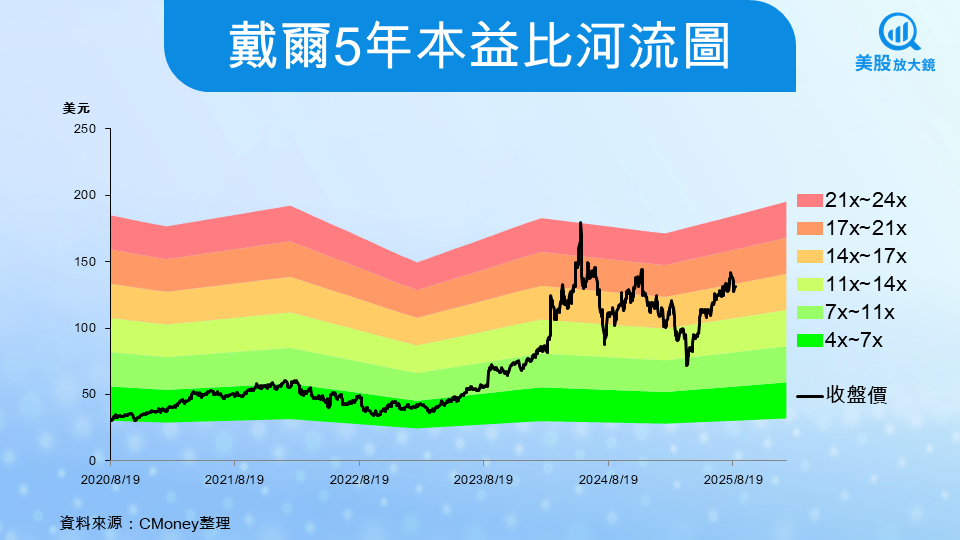 【美股焦點】戴爾FY26Q2財報前瞻,AI伺服器爆單能否再次點燃股價?