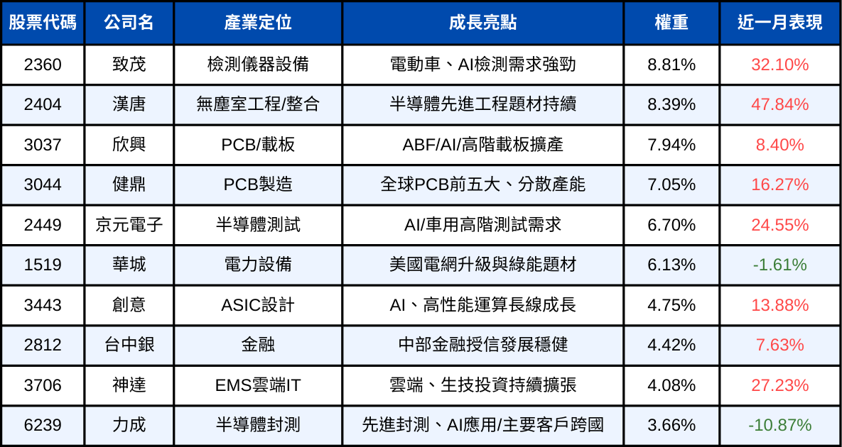 被遺忘的黑馬ETF甦醒!「這檔」近一個月默默起漲,漲勢第一!