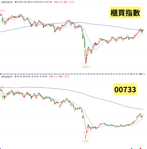 被遺忘的黑馬ETF甦醒!「這檔」近一個月默默起漲,漲勢第一!