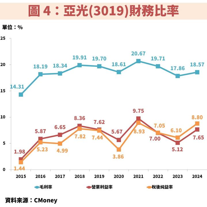 亞光(3019)受惠多項鏡頭應用需求爆發，獲利維持上升趨勢