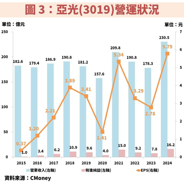 亞光(3019)受惠多項鏡頭應用需求爆發，獲利維持上升趨勢