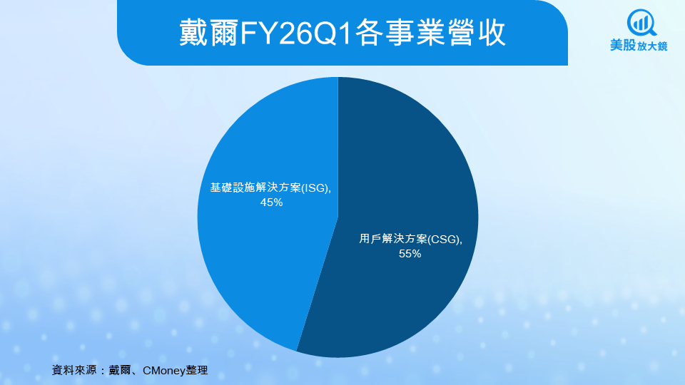 【美股焦點】戴爾FY26Q2財報前瞻,AI伺服器爆單能否再次點燃股價?