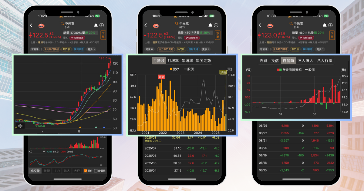 【個股分析】無人機500億標案，「光電廠」波段飆138％。利用動能選股挑出潛力標的！