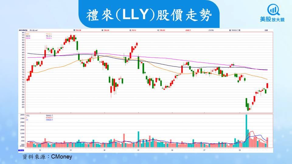 【美股焦點】減重、控糖雙管齊下，禮來口服藥為千元股價鋪路？