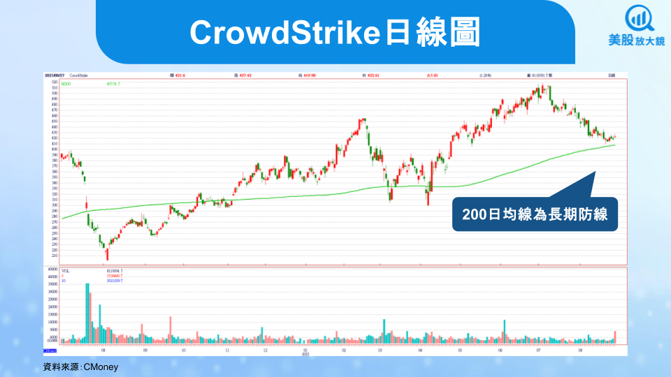 【美股研究報告】CrowdStrike FY26Q2財報揭曉,盤後股價下跌是機會?