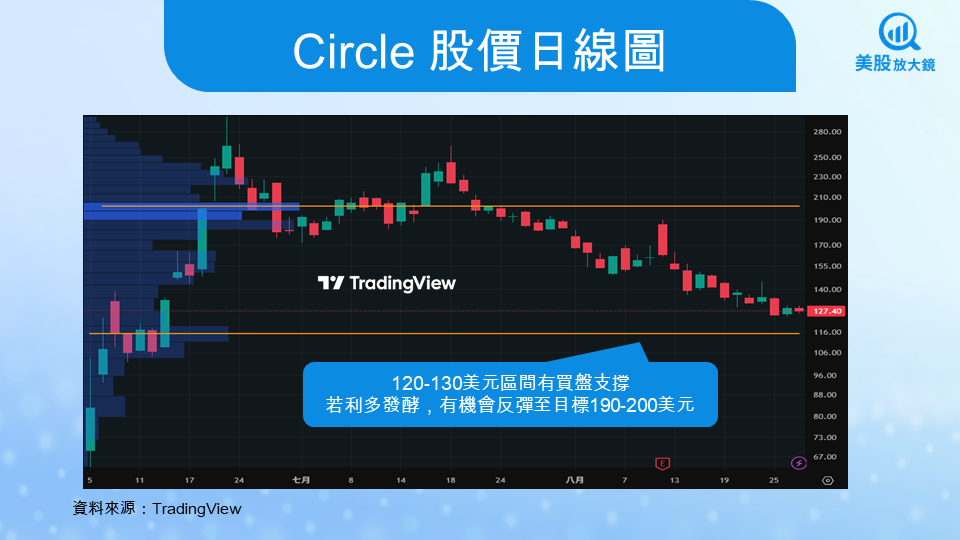 【美股焦點】Circle股價大起大落,內部拋售疑慮與支付革命誰更勝出?