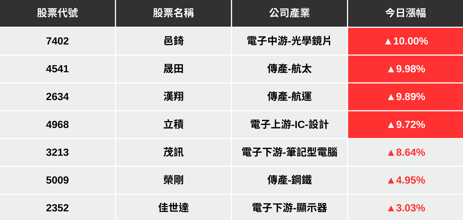 【最新消息】台美加速無人機合作,「7檔概念股」強勢上攻!