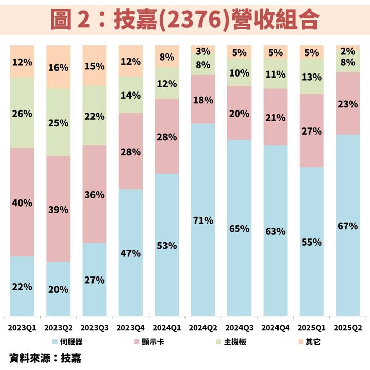技嘉(2376)搭上 AI 伺服器升級浪潮,獲利將創歷史新高