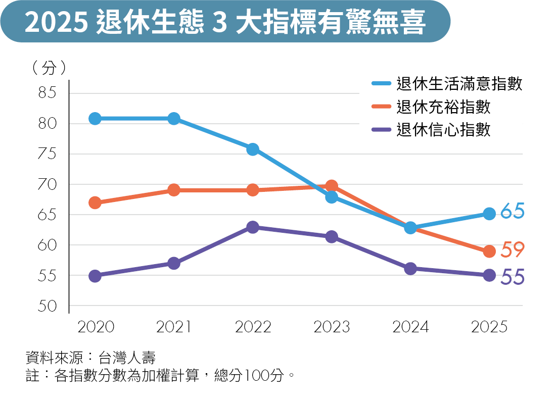 從增富到穩富！破解退休金不足4原因 打造源源不絕現金流