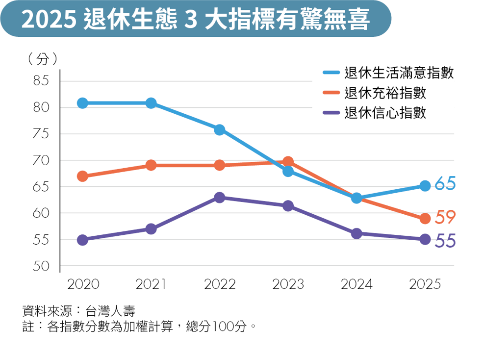 從增富到穩富!破解退休金不足4原因 打造源源不絕現金流